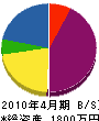 山田塗装 貸借対照表 2010年4月期