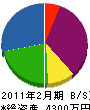 ヤマウラ電工 貸借対照表 2011年2月期