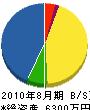 キムラ 貸借対照表 2010年8月期