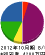 富岡塗装工業所 貸借対照表 2012年10月期