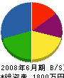 松山兄弟設備 貸借対照表 2008年6月期