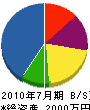 新井組 貸借対照表 2010年7月期