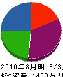 田島土木 貸借対照表 2010年8月期