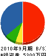 吉原電機工業所 貸借対照表 2010年9月期