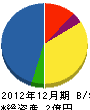 村田組 貸借対照表 2012年12月期