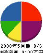 小松工務店 貸借対照表 2008年5月期