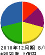 神奈川山菱設備 貸借対照表 2010年12月期
