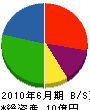 誉田 貸借対照表 2010年6月期