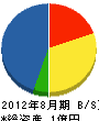 塚越建設 貸借対照表 2012年8月期