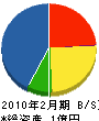 氣輪工業 貸借対照表 2010年2月期