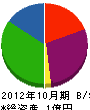 ジャパン開発 貸借対照表 2012年10月期