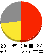 横山電気 損益計算書 2011年10月期