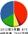 福伸 貸借対照表 2012年3月期