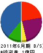 日東工業 貸借対照表 2011年6月期