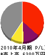 武石建設 損益計算書 2010年4月期