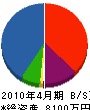 藤本開発 貸借対照表 2010年4月期