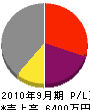 柳建設 損益計算書 2010年9月期 柳建設 損益計算書 2010年9月期
