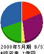 岡田建装 貸借対照表 2008年5月期