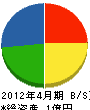 田原電気工事 貸借対照表 2012年4月期