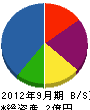 増田工務店 貸借対照表 2012年9月期