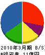 北海道換気 貸借対照表 2010年3月期