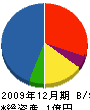 大倉サッシ 貸借対照表 2009年12月期