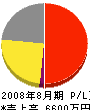 ミヤノ設備 損益計算書 2008年8月期