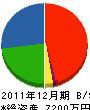 イワシタ舗道 貸借対照表 2011年12月期