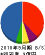 藤井工業 貸借対照表 2010年9月期
