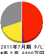 埼玉ランドスケープ 損益計算書 2011年7月期