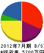 菅野板金 貸借対照表 2012年7月期
