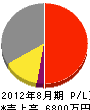徳田工務店 損益計算書 2012年8月期