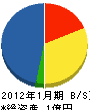 原川建材 貸借対照表 2012年1月期