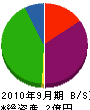 小野建設 貸借対照表 2010年9月期