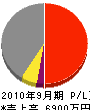 竹本工業 損益計算書 2010年9月期