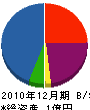 菅重建設 貸借対照表 2010年12月期