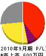 尾崎商店 損益計算書 2010年9月期