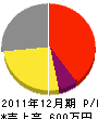 加賀江建具店 損益計算書 2011年12月期