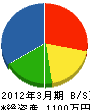 広松園 貸借対照表 2012年3月期