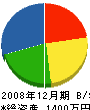 佐竹工業 貸借対照表 2008年12月期