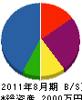 東友 貸借対照表 2011年8月期