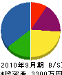 松尾水道 貸借対照表 2010年9月期