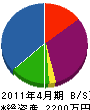 藤枝美装 貸借対照表 2011年4月期