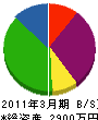冨樫設備 貸借対照表 2011年3月期
