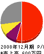 中井組 損益計算書 2008年12月期