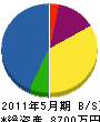大島電機 貸借対照表 2011年5月期