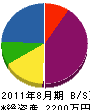 三ヶ尻電業社 貸借対照表 2011年8月期