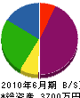 小松技建 貸借対照表 2010年6月期