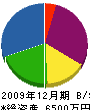 大島土木 貸借対照表 2009年12月期