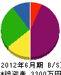 今井商事 貸借対照表 2012年6月期
